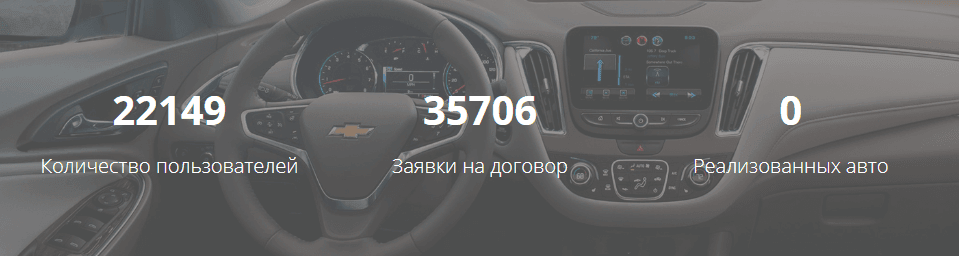 Почему дорожают автомобили GM Uzbekistan? - 2 22 тысячи пользователей оформили почти 36 тысяч заявок, при этом реализовано 0 автомобилей. Напомним, портал продаж Chevrolet.uz работает с октября прошлого года.