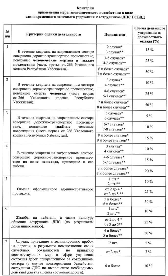 Инспекторов ГАИ в Узбекистане будут штрафовать за жалобы водителей - 1