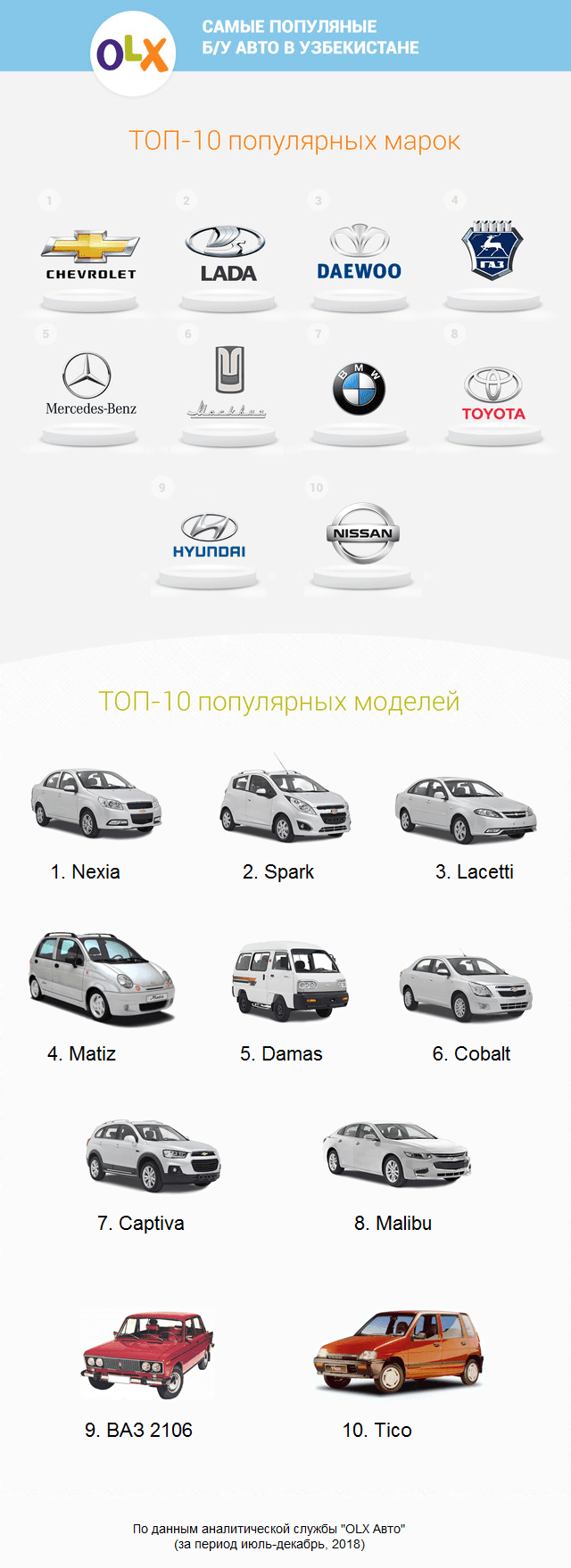 Названы самые продаваемые автомобили в Узбекистане - 2 самые продаваемые автомобили в Узбекистане