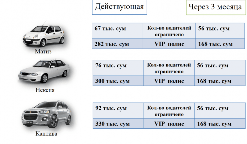В Узбекистане страховые выплаты по ОСАГО вырастут в 3,3 раза - 2 В Узбекистане страховые выплаты по ОСАГО вырастут в 3,3 раза - 1