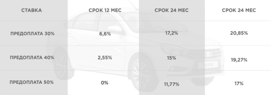 Рассрочка на Lada Vesta, SW Cross и другие модели Весты - 2 процентная ставка по кредиту и рассочки Lada Vesta
