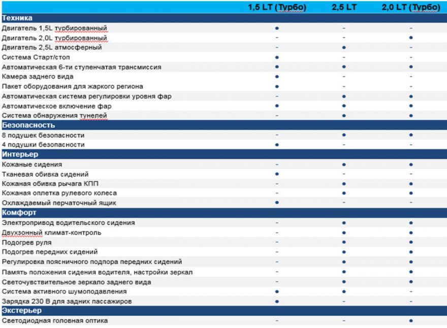 Malibu 2 Turbo 2019/2020 Facelift 1.5 LT и 2.0 LTZ — технические характеристики новых позиций - 2 Комплектация и опции Chevrolet Malibu 2019 Facelift UzAuto Motors (GM Uzbekistan)