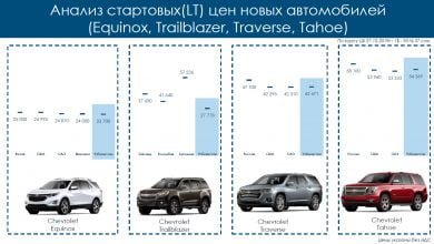 Сколько стоит Tahoe, Equinox, Trailblazer и Traverse в других странах — честное сравнение - 8 Сколько стоит Tahoe, Equinox, Trailblazer и Traverse в других странах — честное сравнение - 5