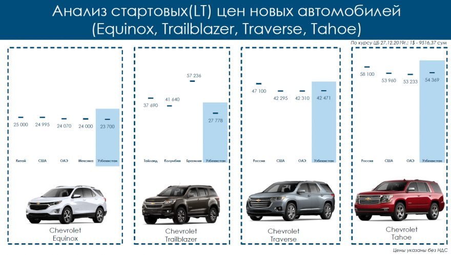 На самом деле, цены на 15% выше, и сравниваются базовые комплектации L, а не LT На самом деле, цены на 15% выше, и сравниваются базовые комплектации L, а не LT