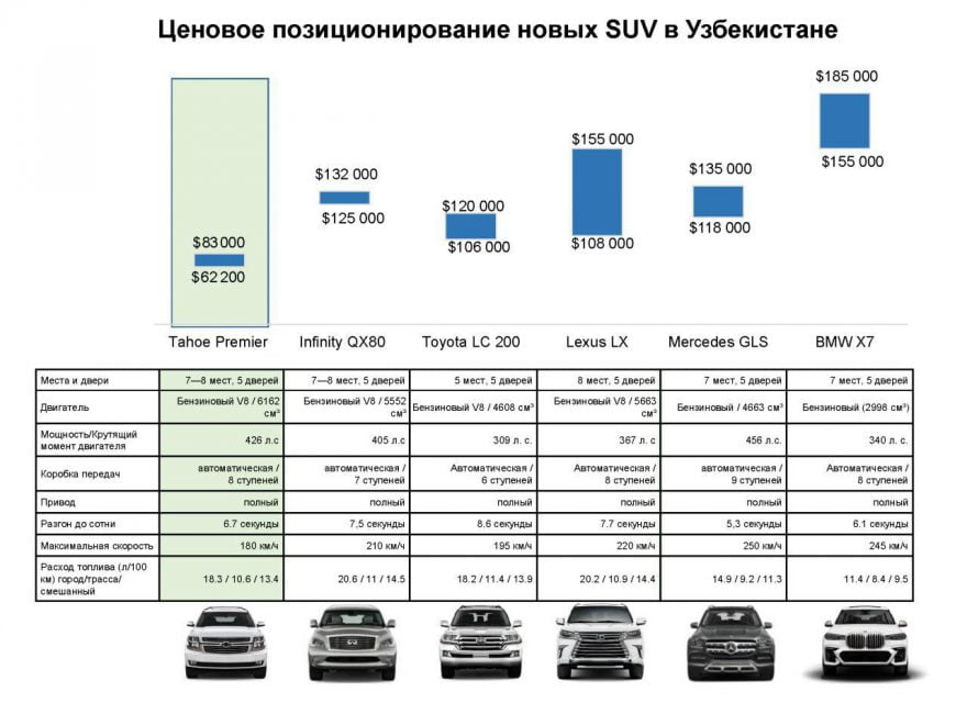 Сколько стоит Tahoe, Equinox, Trailblazer и Traverse в других странах — честное сравнение - 1 Сколько стоит Tahoe, Equinox, Trailblazer и Traverse в других странах — честное сравнение - 1