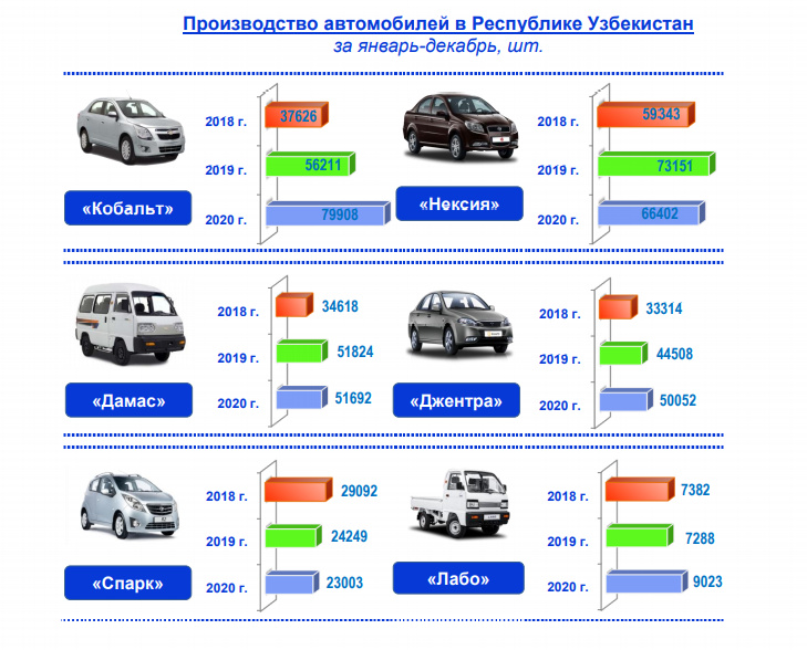 280 тысяч автомобилей было произведено в Узбекистане в 2020 году - 2 Объем производства автомобилей в Узбекистане в 2020 году