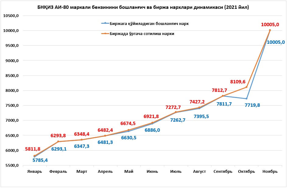 Цена на АИ-80 выросла с начала года почти на 70% - 2 Стоимость 1 тонны бензина АИ-80 на бирже