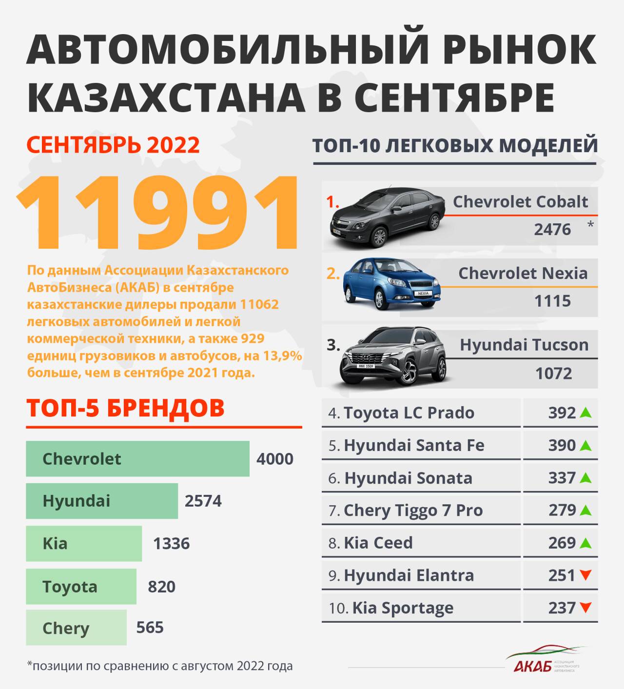Cobalt и Nexia - самые популярные модели в Казахстане - 2 Автомобильный рынок Казахстана в Сентябре 2022