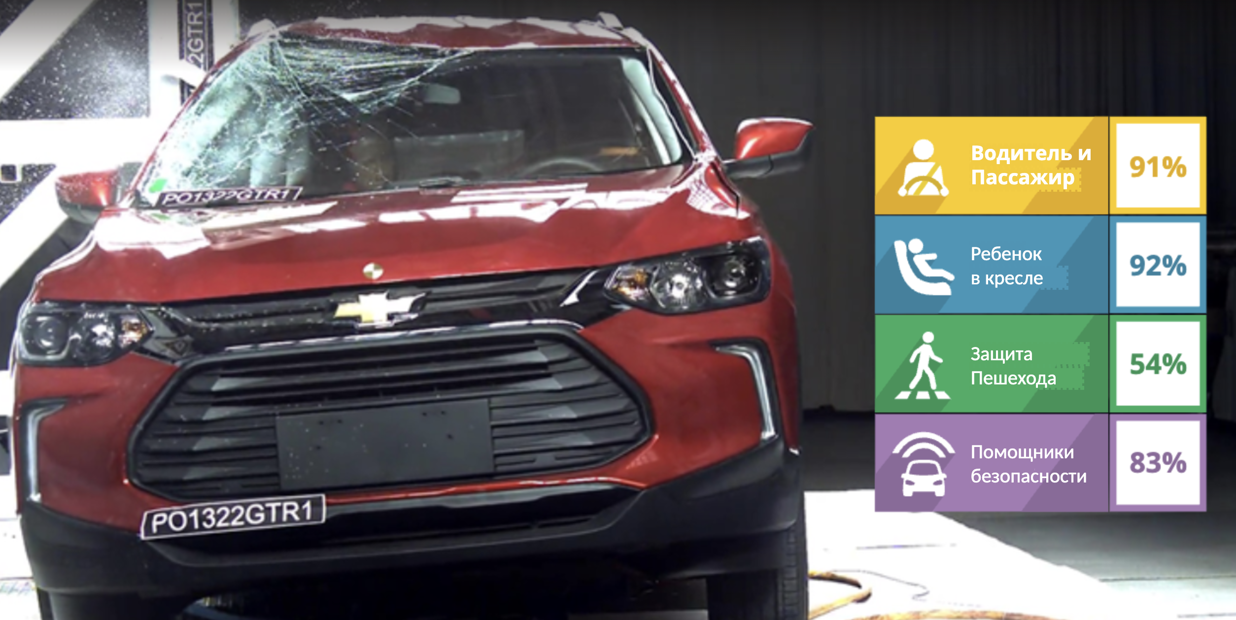 Chevrolet Tracker: Краш-тест (видео) - 1 Chevrolet Tracker: Краш-тест (видео) - 1
