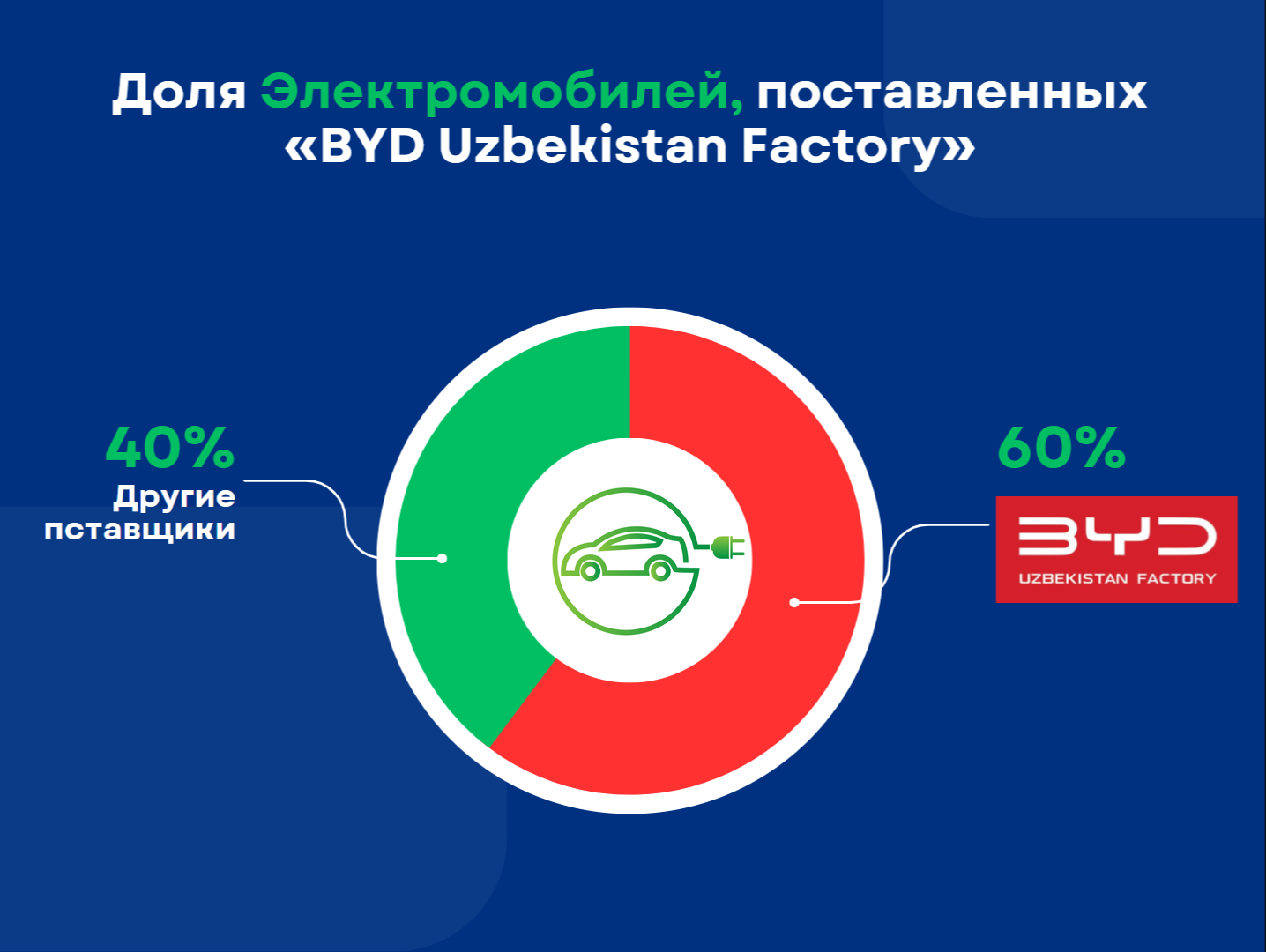 BYD занял 60% рынка электромобилей - 1 BYD занял 60% рынка электромобилей - 1