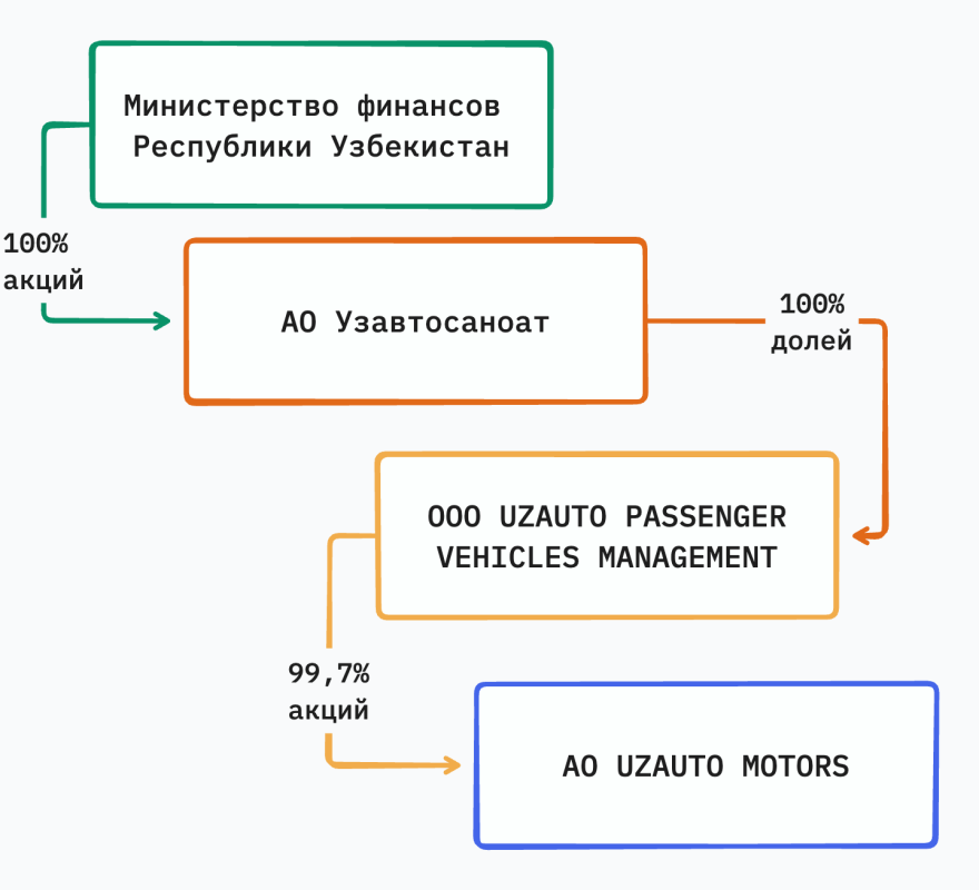Кому принадлежит UzAuto Motors - 2 Кто владеет UzAuto Motors