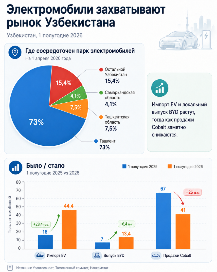 Электромобили захватывают рынок Узбекистана
